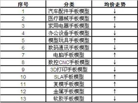我國手板模型行業(yè)總體市場(chǎng)利潤分析及價(jià)格與市場(chǎng)份額的影響
